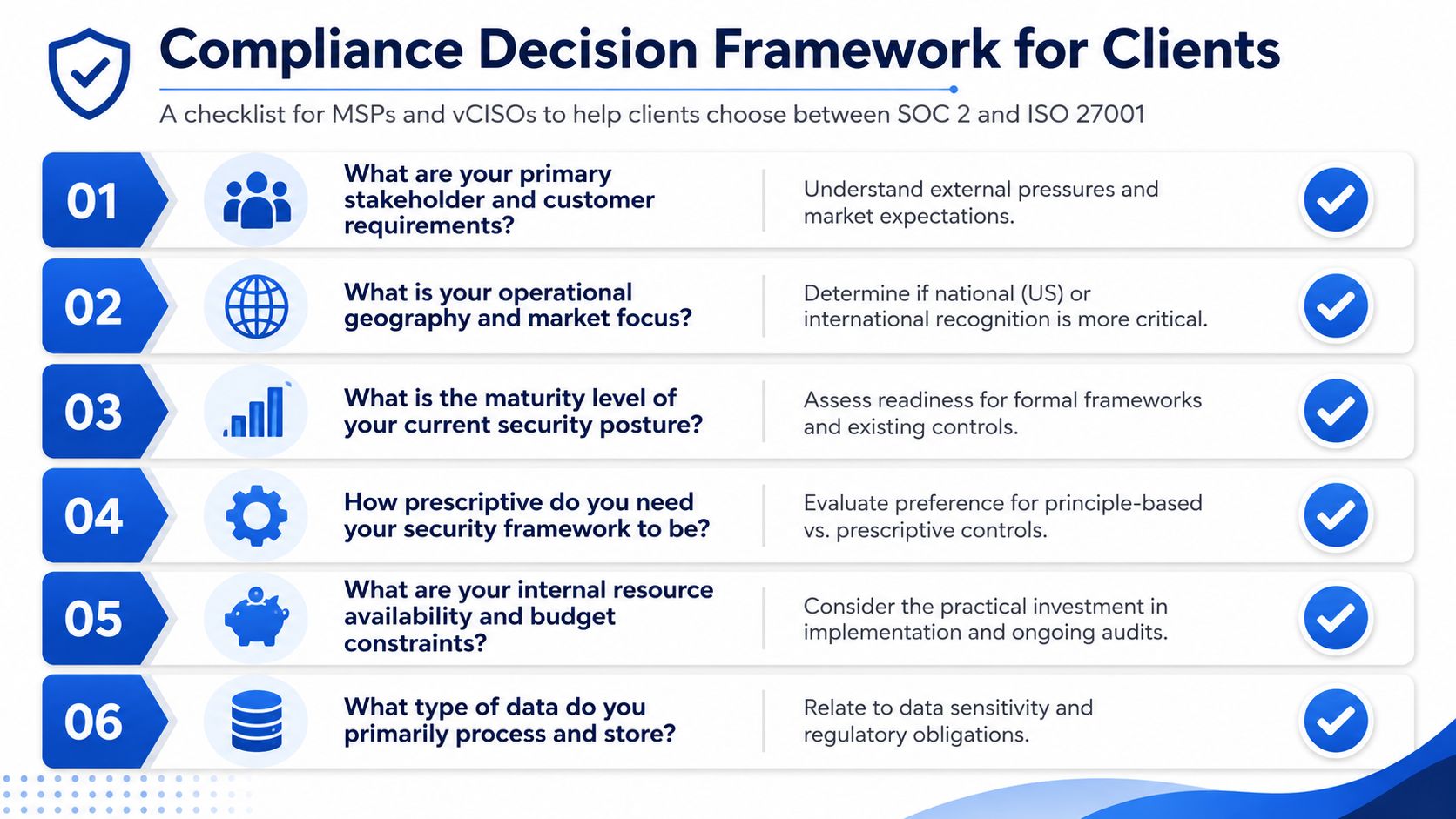 A six-step compliance decision framework checklist for MSPs and vCISOs choosing between SOC 2 and ISO 27001.