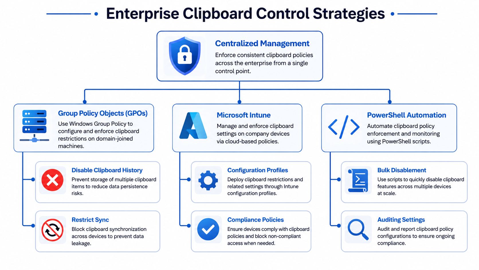 An infographic showing enterprise clipboard control strategies including Group Policy Objects, Microsoft Intune, and PowerShell automation techniques.