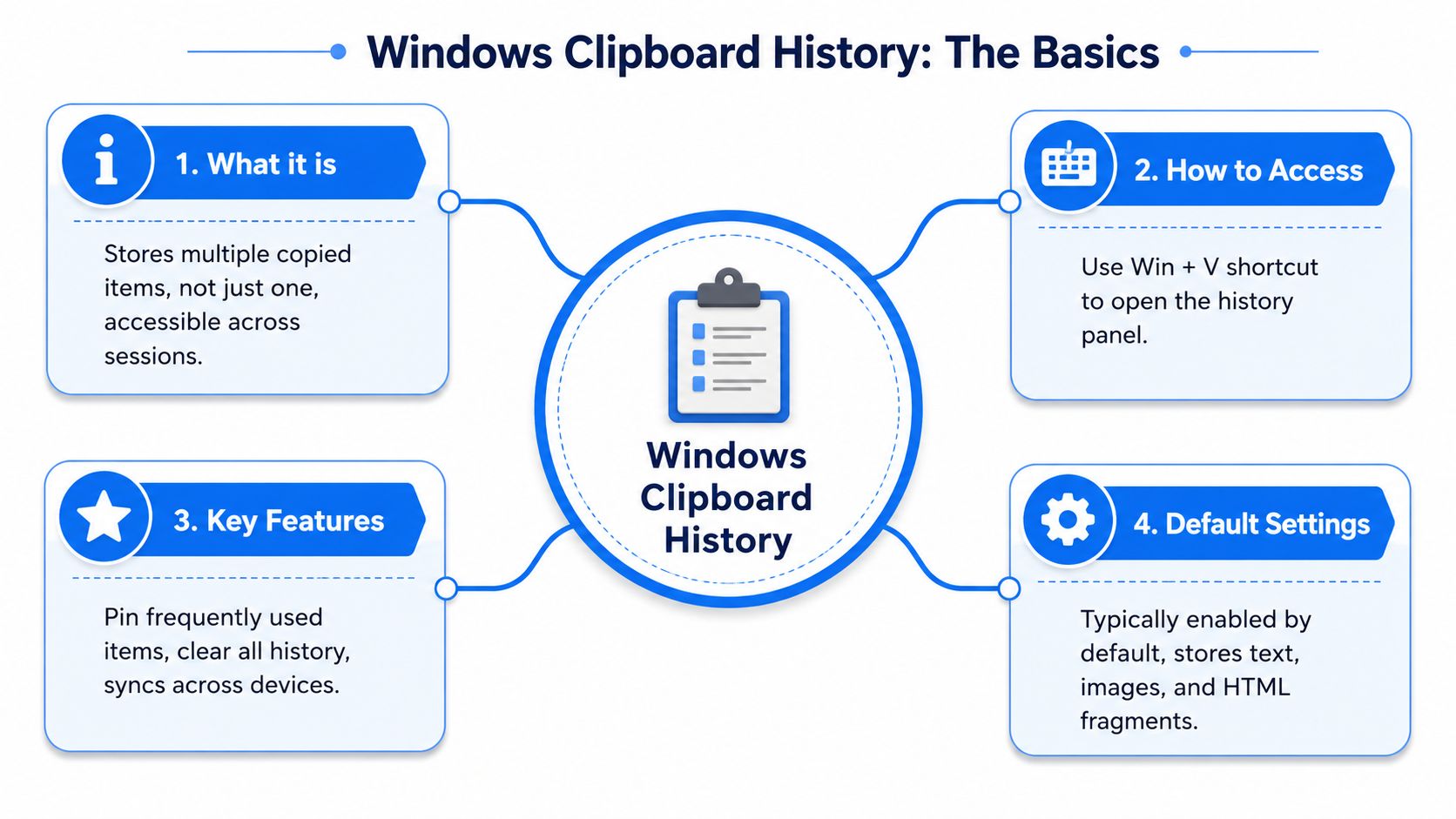 An infographic titled Windows Clipboard History outlining its purpose, access shortcut, key features, and default settings.