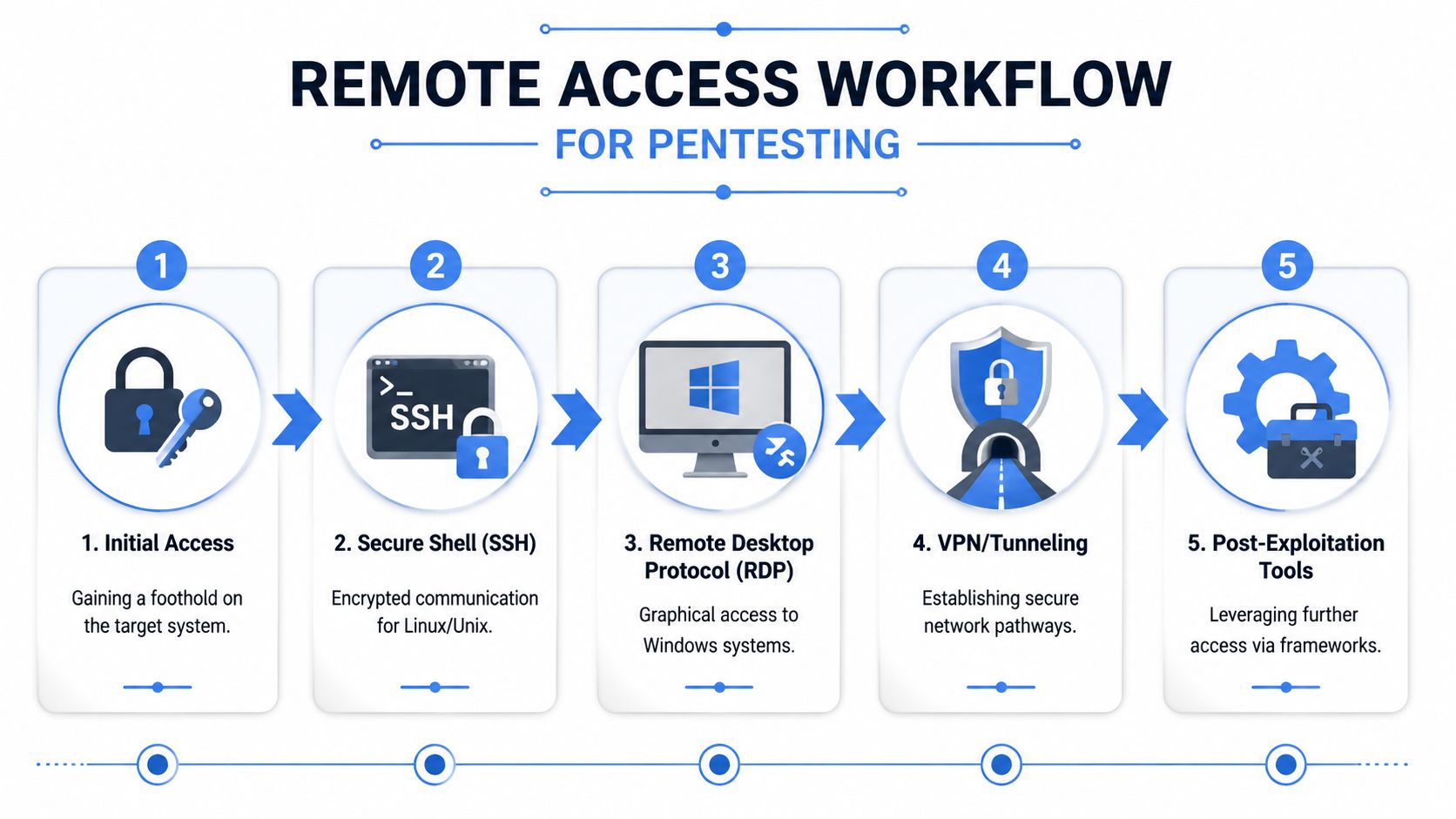 A diagram illustrating the five-step remote access workflow for penetration testing, from initial access to post-exploitation.