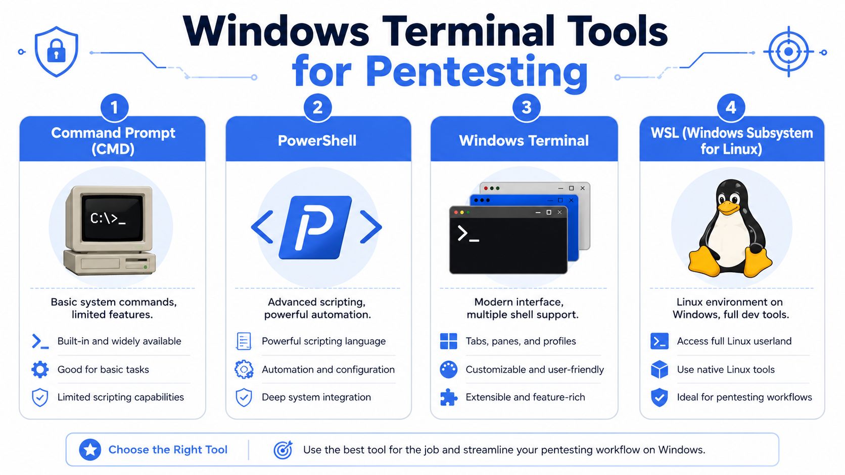 A visual guide comparing four essential Windows terminal tools for penetration testing and system administration tasks.