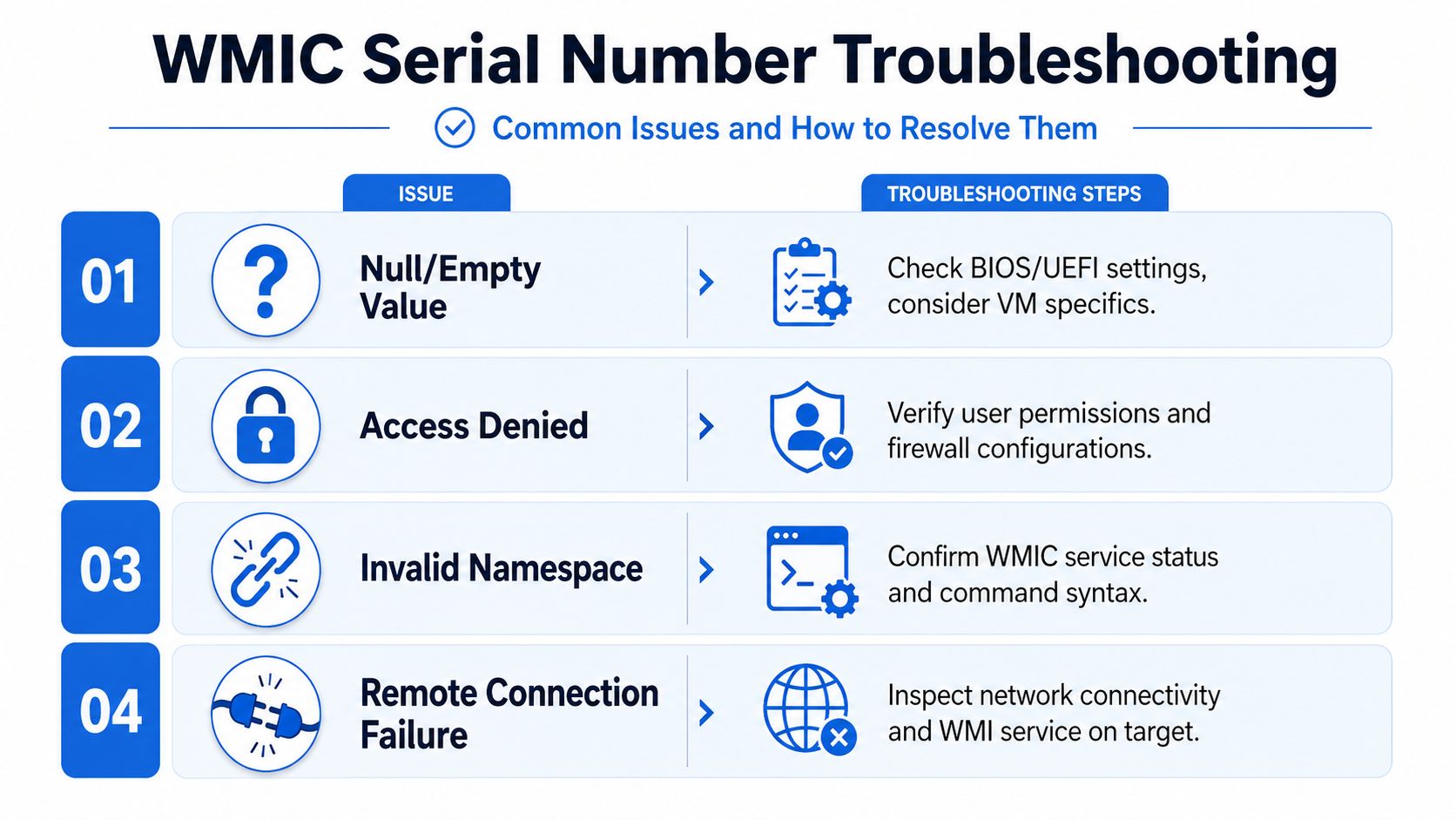 A troubleshooting guide infographic for WMIC serial number retrieval common errors and their solutions.