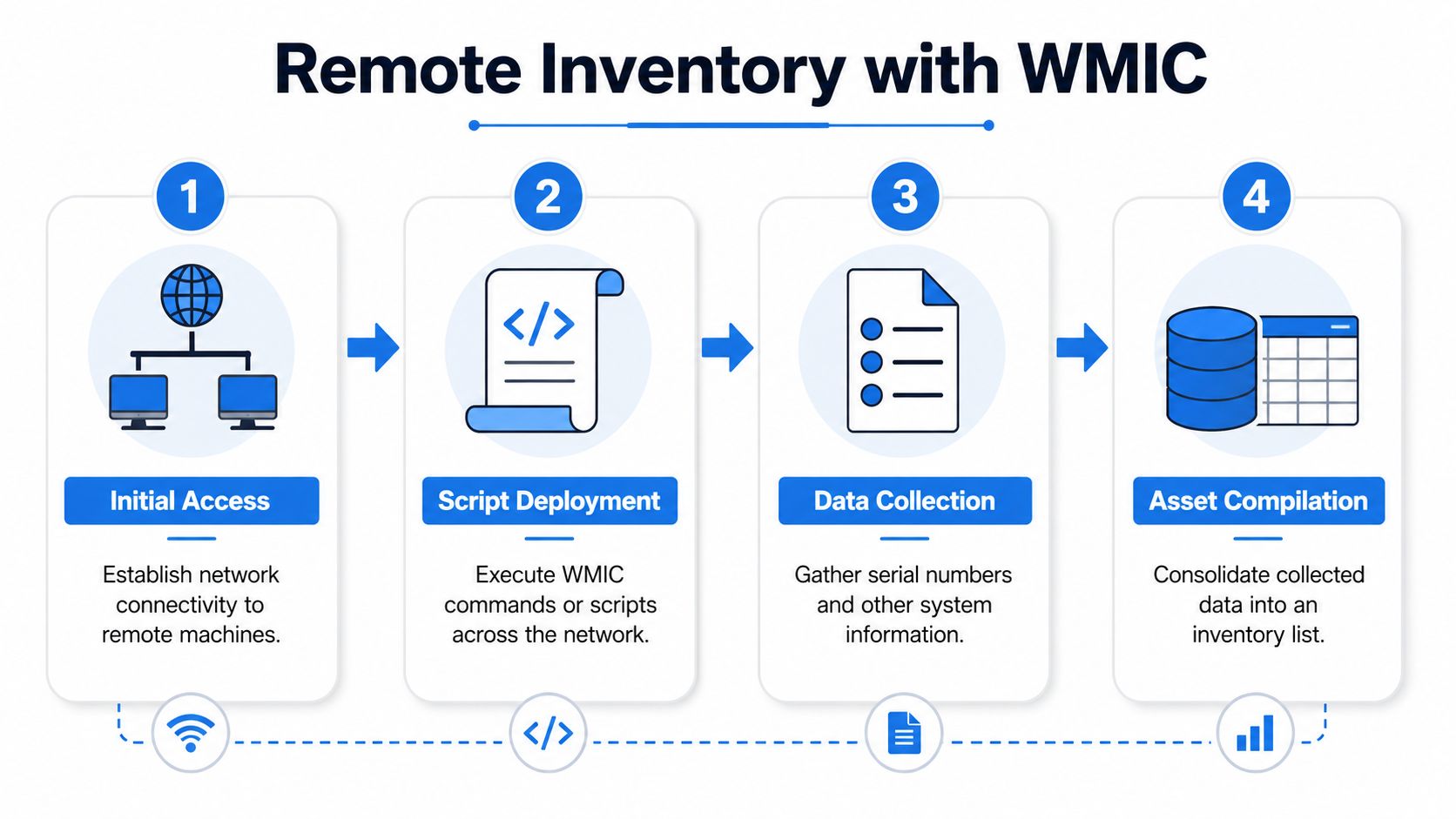 A flowchart showing four steps for performing remote system inventory using WMIC commands across a network.