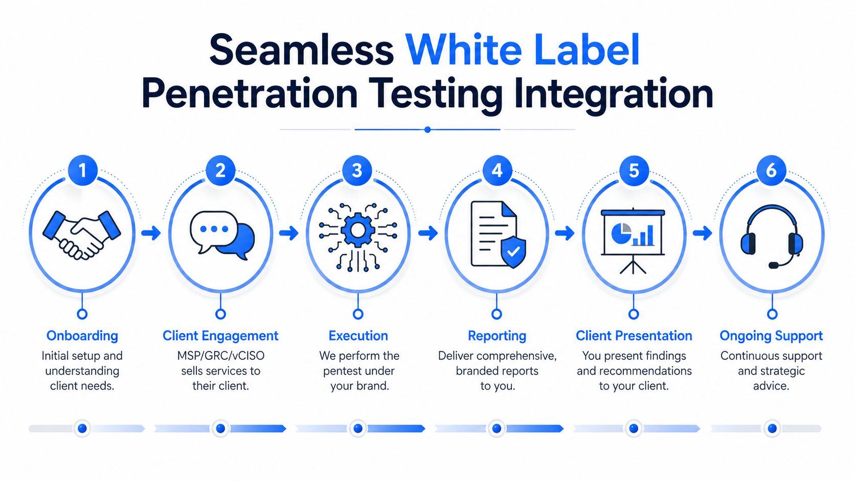 A six-step infographic showing the seamless white label penetration testing integration process for MSPs and vCISOs.