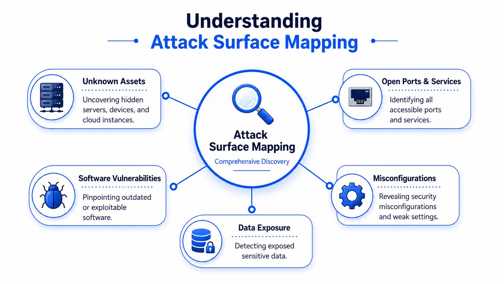 A diagram illustrating the five core components of comprehensive attack surface mapping for cybersecurity threat detection.