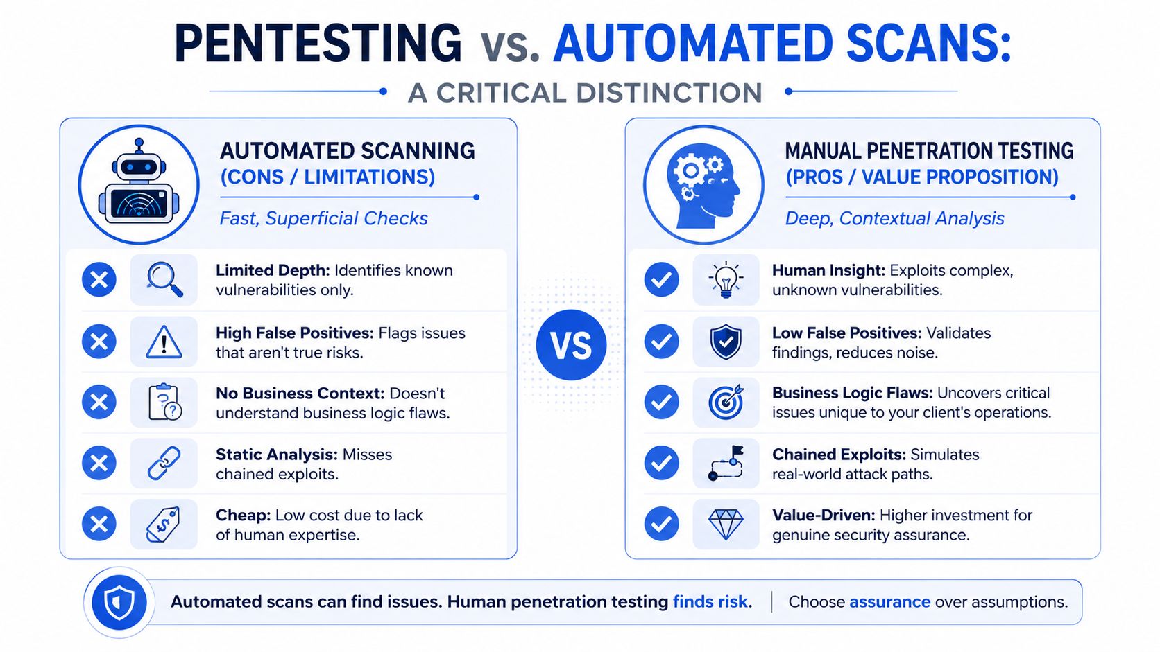 A comparison chart showing the differences between automated security scanning and manual penetration testing for cybersecurity.