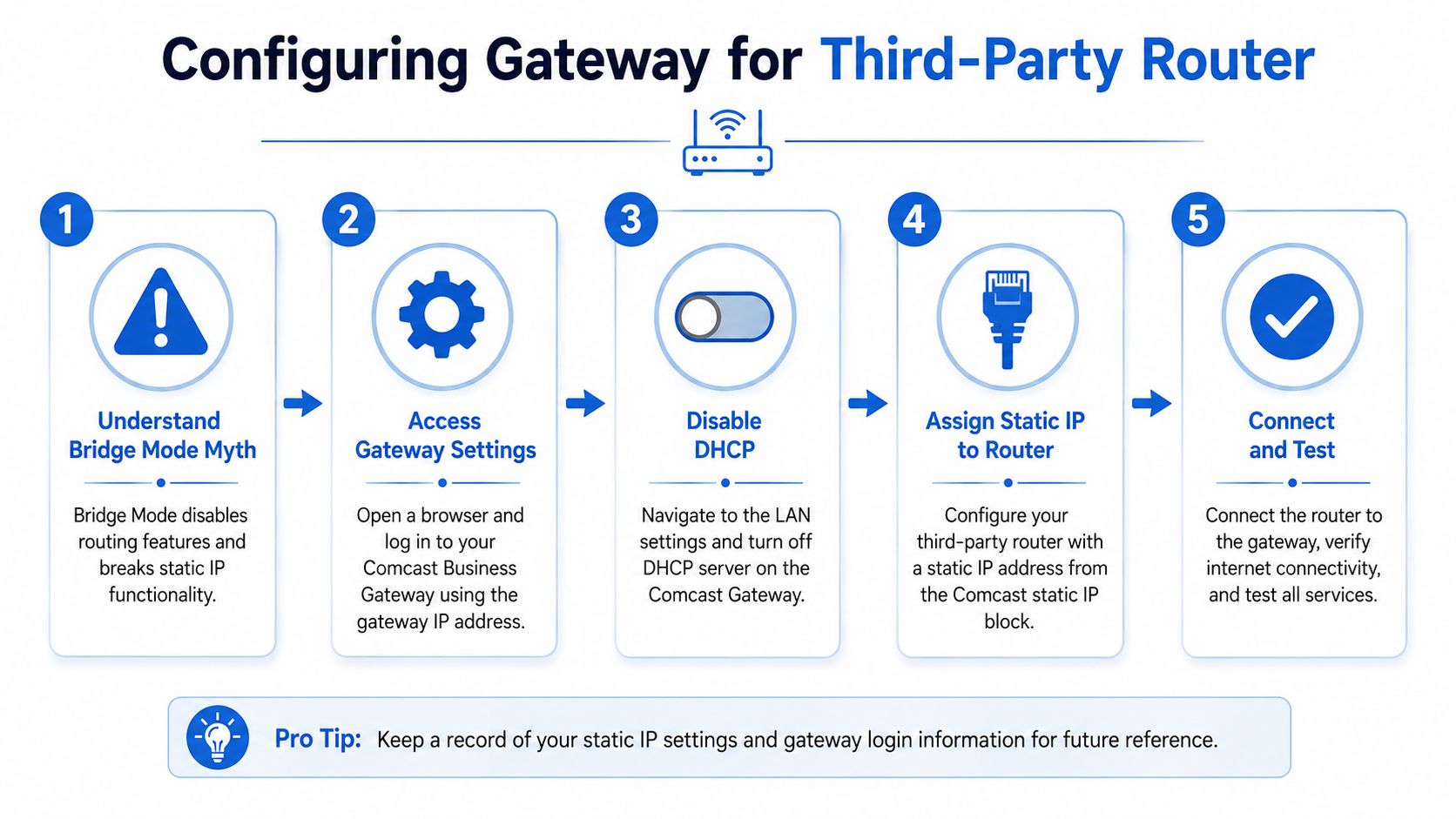 A five-step instructional guide on how to configure a Comcast Business Gateway for a third-party router.