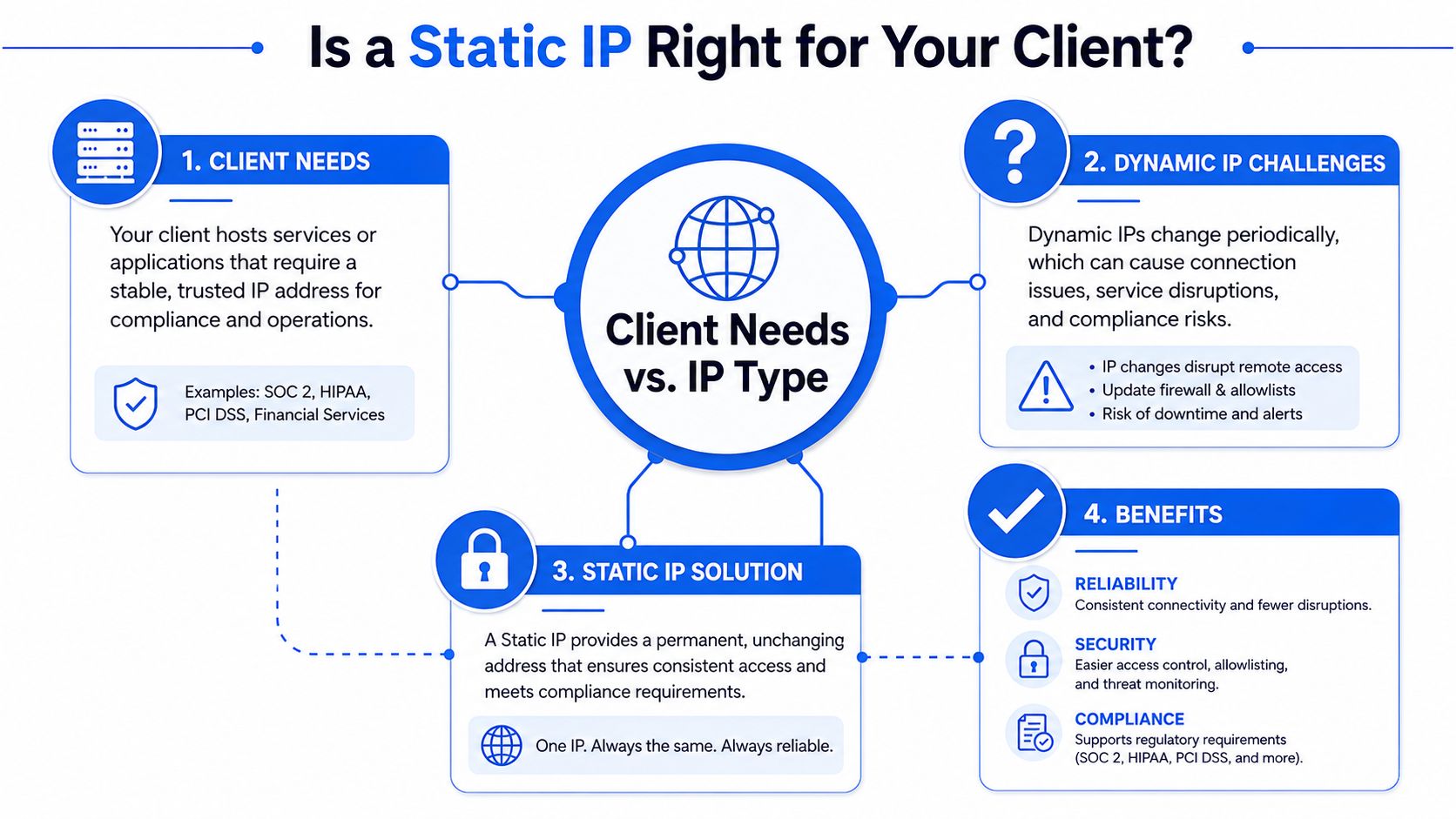 A flowchart infographic titled Is a Static IP Right for Your Client, explaining the benefits and use cases.