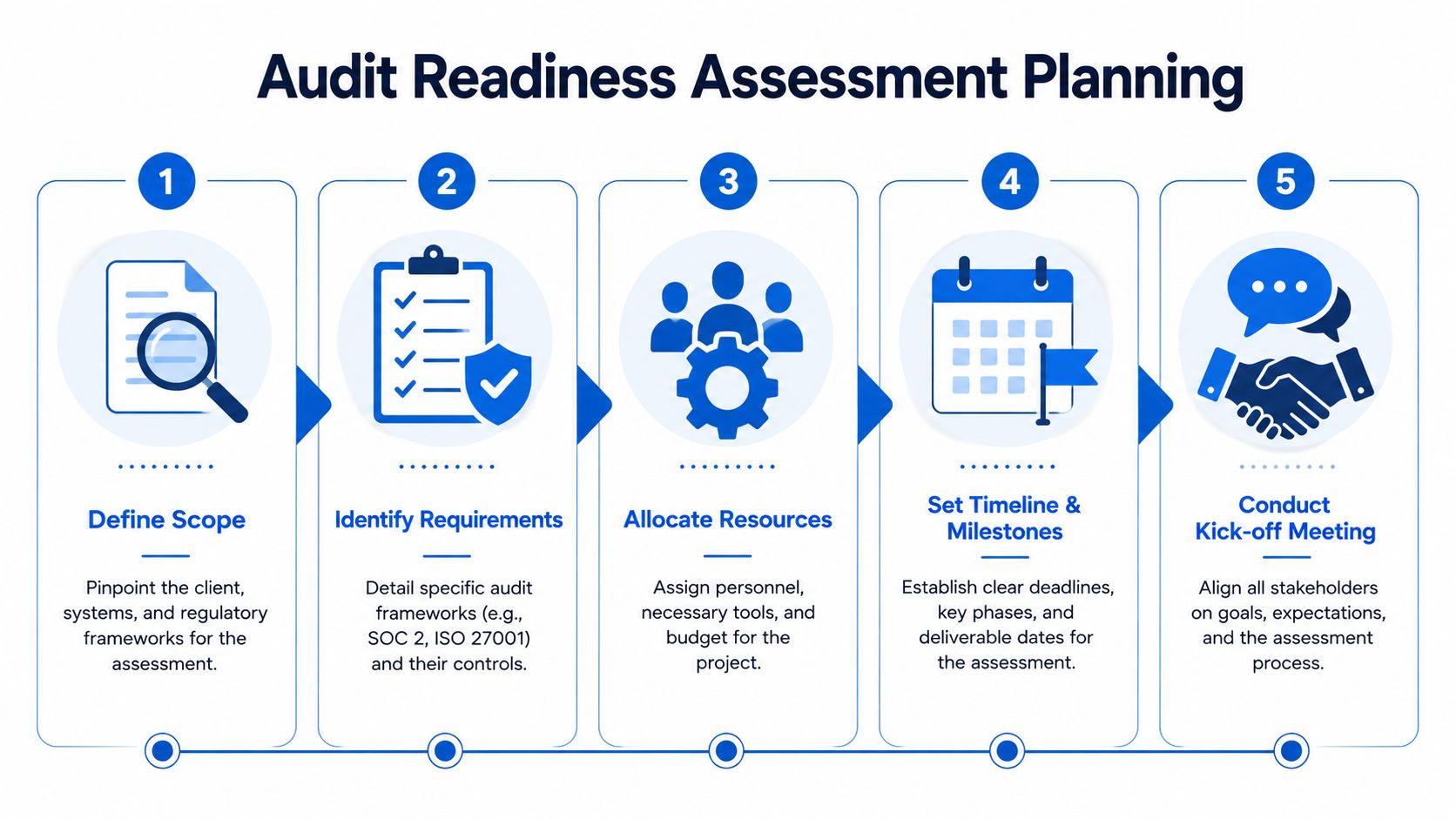 A five-step infographic illustration outlining the key stages of an audit readiness assessment planning process.
