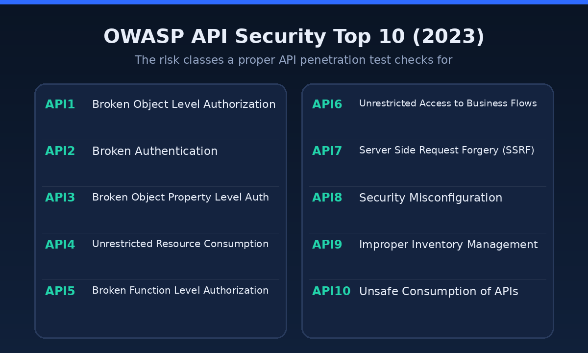 The OWASP API Security Top 10 for 2023, API1 through API10, the risk classes an API penetration test checks for.
