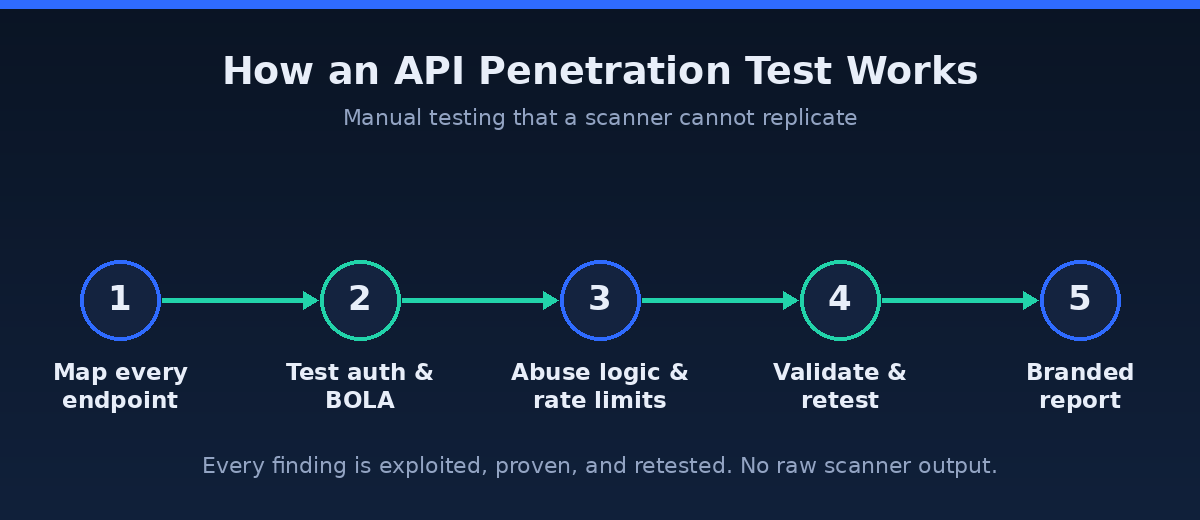 Five-step API penetration testing process: map endpoints, test authentication and BOLA, abuse logic and rate limits, validate and retest, deliver a branded report.