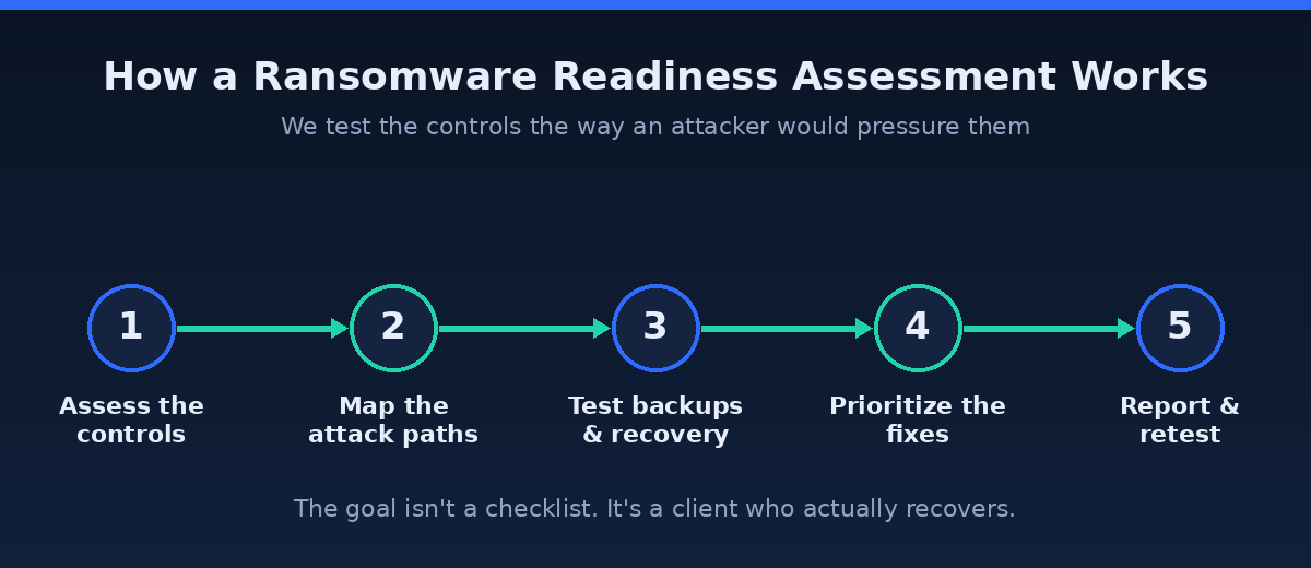 Five-step ransomware readiness assessment process: assess the controls, map attack paths, test backups and recovery, prioritize fixes, report and retest.