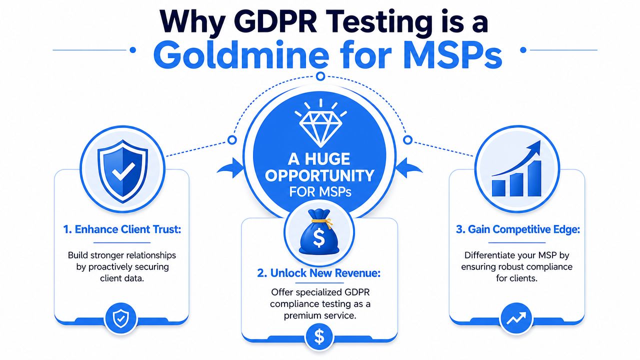 An infographic titled Why GDPR Testing is a Goldmine for MSPs highlighting three major business benefits.