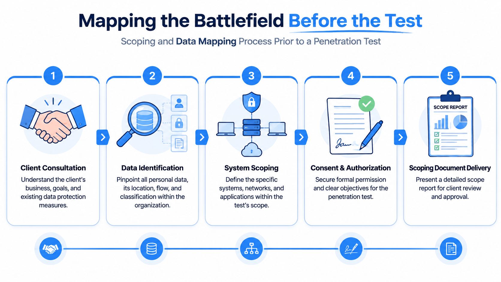 A flowchart showing the five steps of scoping and data mapping for a penetration test process.