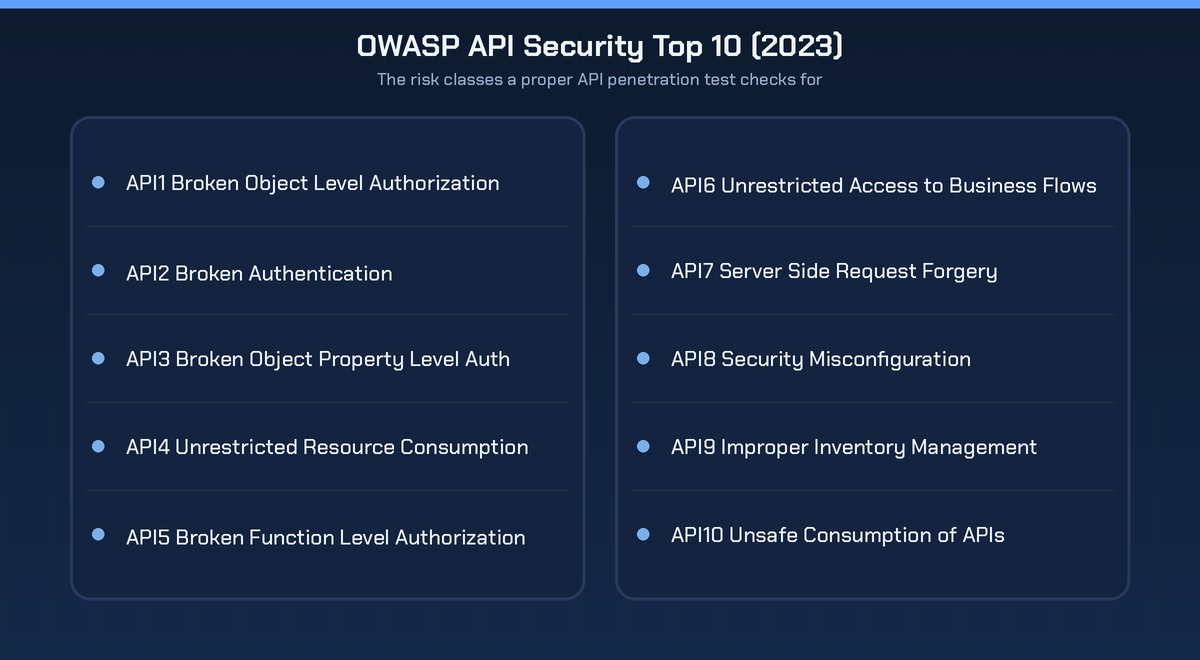 The OWASP API Security Top 10 for 2023, API1 through API10, the risk classes an API penetration test checks for.