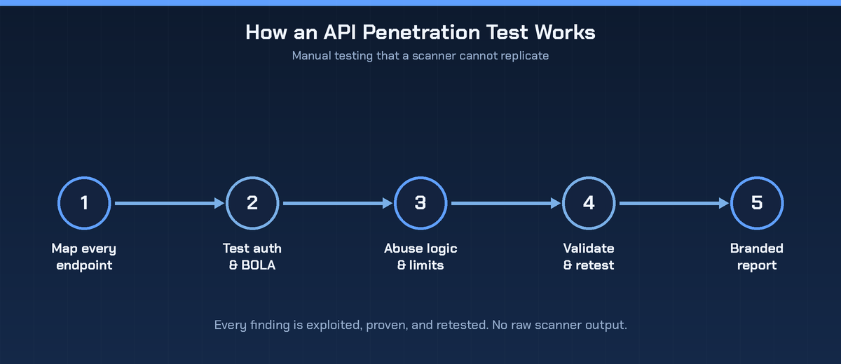 Five-step API penetration testing process: map endpoints, test authentication and BOLA, abuse logic and rate limits, validate and retest, deliver a branded report.