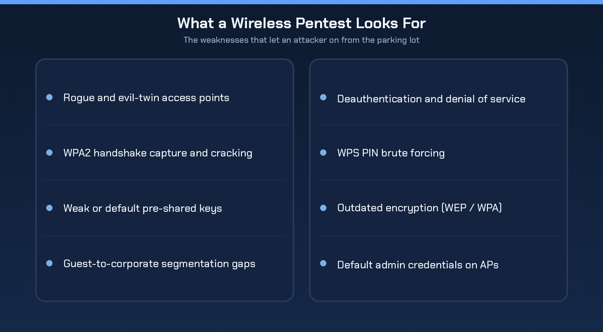 What a wireless penetration test looks for: rogue and evil-twin access points, WPA2 handshake cracking, weak pre-shared keys, guest-to-corporate segmentation gaps, deauthentication, WPS brute forcing, outdated encryption, and default admin credentials.