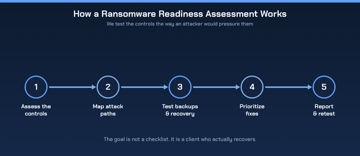 Five-step ransomware readiness assessment process: assess the controls, map attack paths, test backups and recovery, prioritize fixes, report and retest.