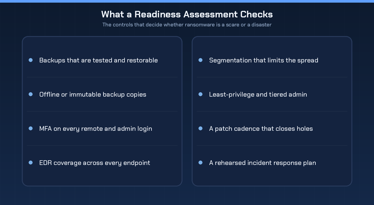 What a ransomware readiness assessment checks: tested restorable backups, offline or immutable copies, MFA on remote and admin logins, EDR coverage, network segmentation, least-privilege access, a patch cadence, and a rehearsed incident response plan.