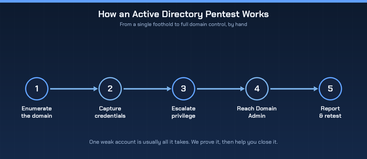 Five-step Active Directory penetration testing process: enumerate the domain, capture credentials, escalate privilege, reach Domain Admin, report and retest.