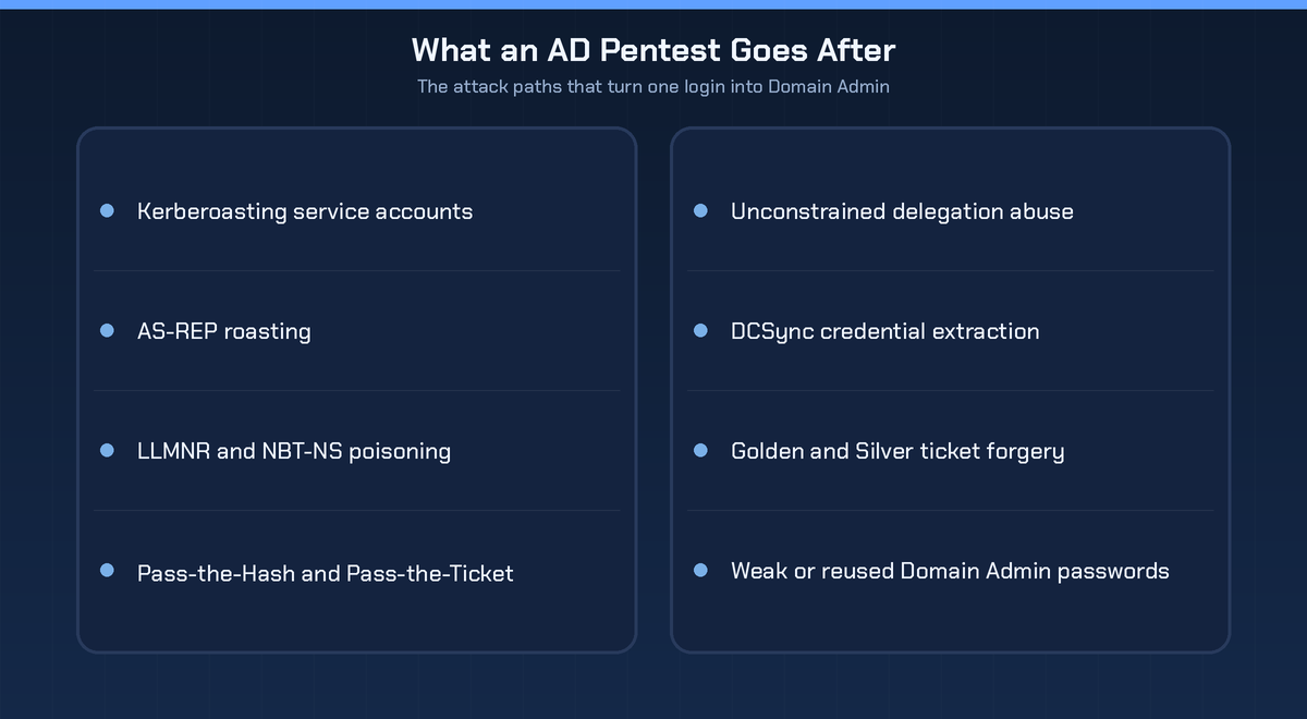 Attack paths an Active Directory penetration test goes after: Kerberoasting, AS-REP roasting, LLMNR and NBT-NS poisoning, Pass-the-Hash and Pass-the-Ticket, unconstrained delegation abuse, DCSync, Golden and Silver ticket forgery, and weak Domain Admin passwords.