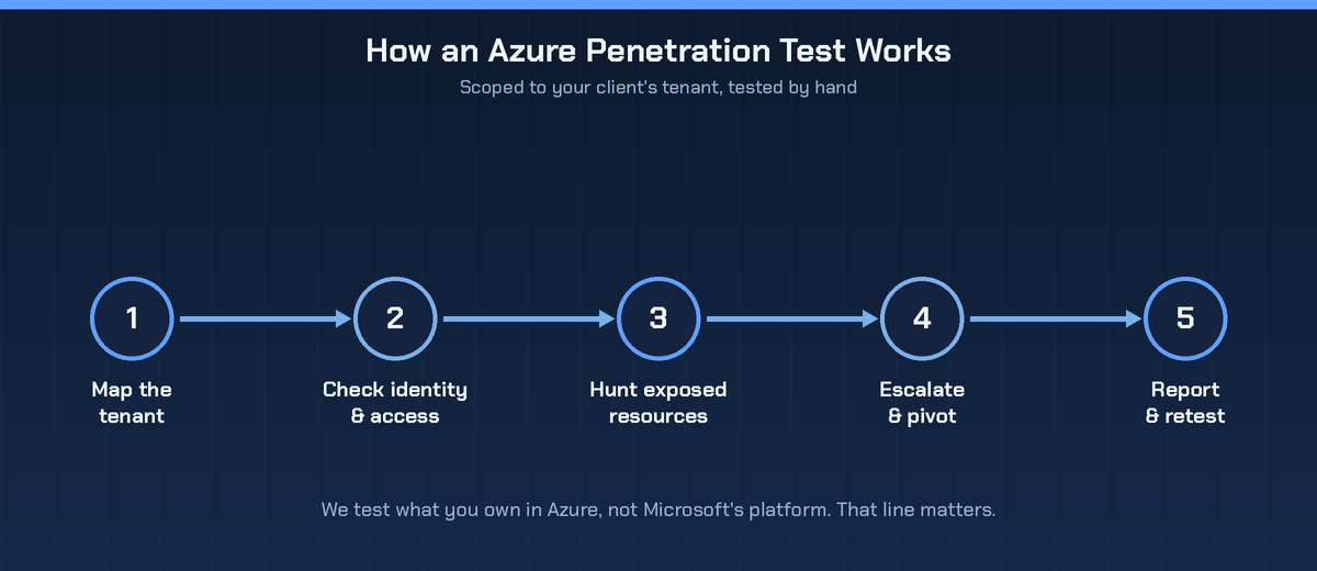 Five-step Azure penetration testing process: map the tenant, check identity and access, hunt exposed resources, escalate and pivot, report and retest.