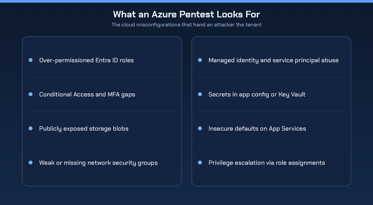 What an Azure penetration test looks for: over-permissioned Entra ID roles, Conditional Access and MFA gaps, publicly exposed storage blobs, weak network security groups, managed identity and service principal abuse, secrets in app config or Key Vault, insecure App Service defaults, and privilege escalation via role assignments.