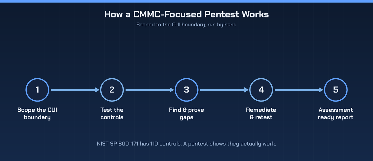 Five-step CMMC-focused penetration testing process: scope the CUI boundary, test the controls, find and prove gaps, remediate and retest, deliver an assessment-ready report.
