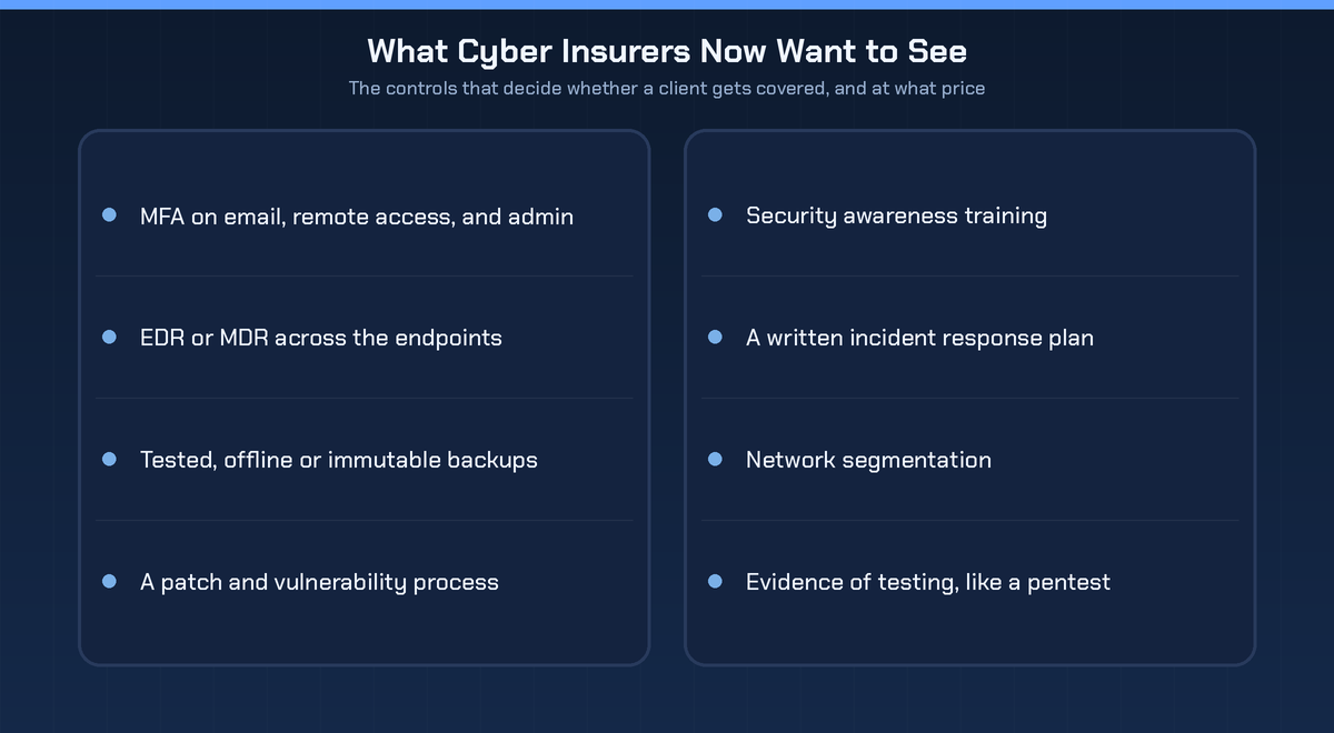 What cyber insurers now want to see: MFA on email, remote access and admin, EDR or MDR across endpoints, tested offline or immutable backups, a patch and vulnerability process, security awareness training, a written incident response plan, network segmentation, and evidence of testing like a pentest.