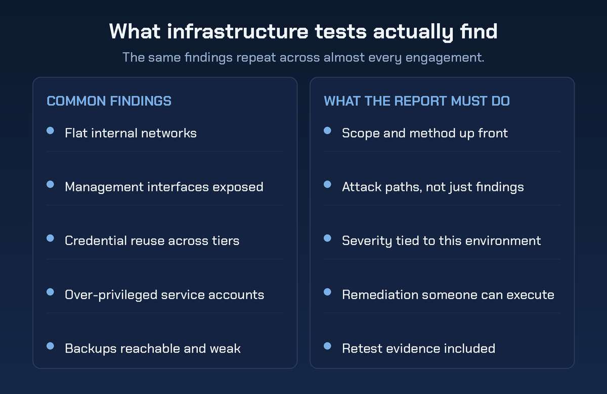 Two-column checklist of common infrastructure pentest findings and what a good infrastructure report must contain.