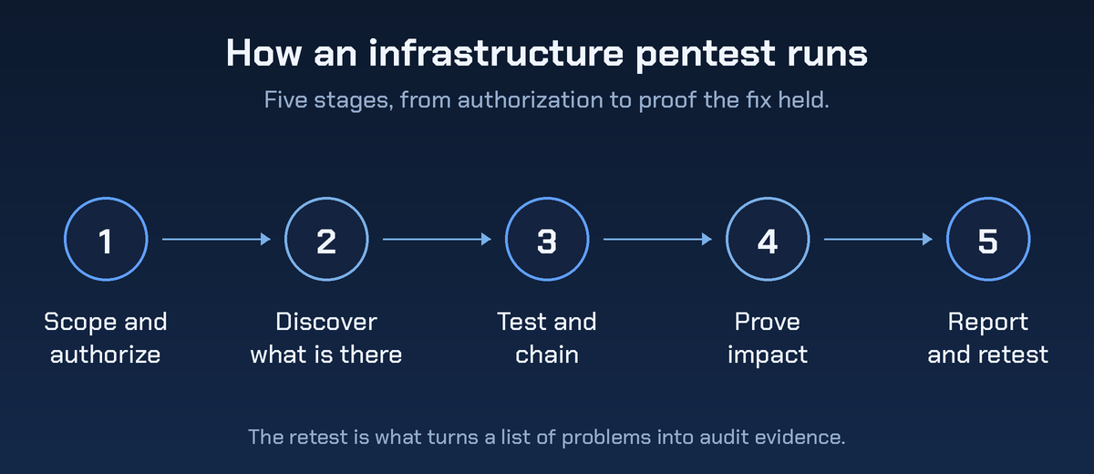 Five-stage infrastructure penetration testing process: scope and authorize, discover what is there, test and chain, prove impact, report and retest.