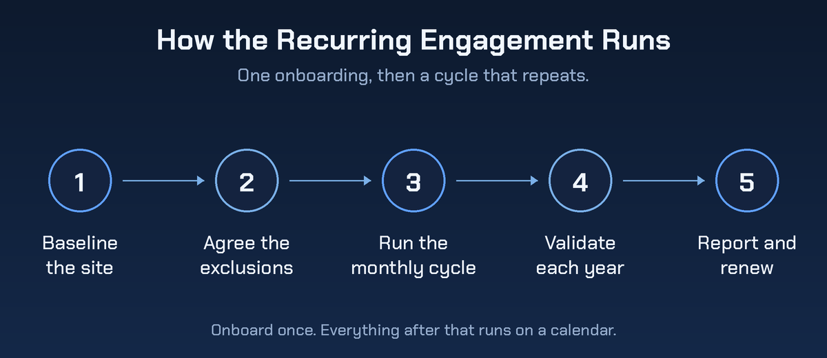 Five step flow for how a recurring ICS engagement runs: baseline the site, agree the exclusions, run the monthly cycle, validate each year, then report and renew.