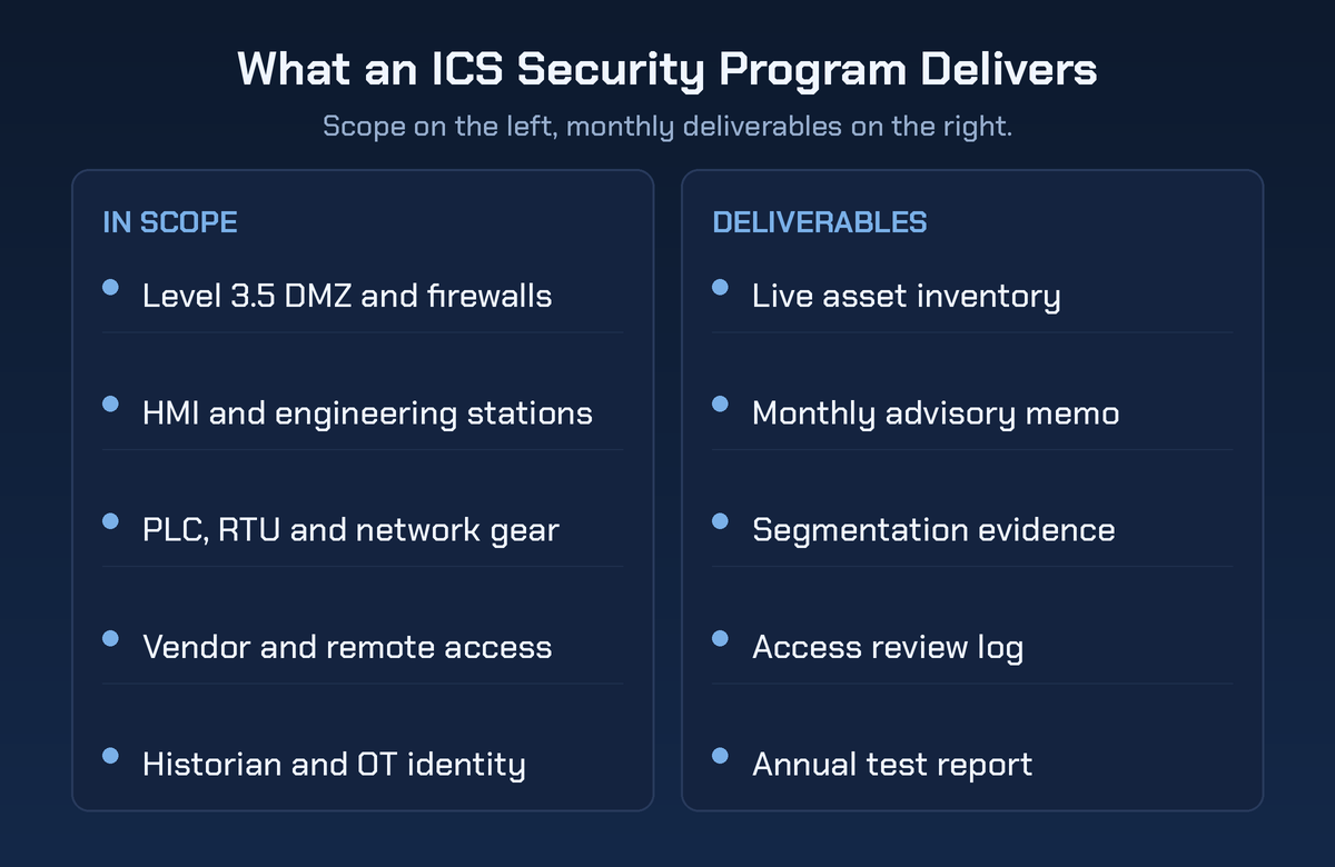 What an ICS Security Program Delivers checklist. The in scope column lists the Level 3.5 DMZ and firewalls, HMI and engineering stations, PLC, RTU and network gear, vendor and remote access, and historian and OT identity. The deliverables column lists a live asset inventory, monthly advisory memo, segmentation evidence, access review log, and annual test report.