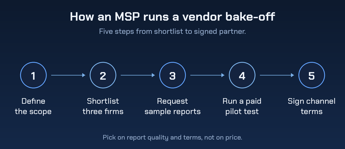 How an MSP runs a vendor bake-off, shown as five sequential steps: define the scope, shortlist three firms, request sample reports, run a paid pilot test, and sign channel terms.