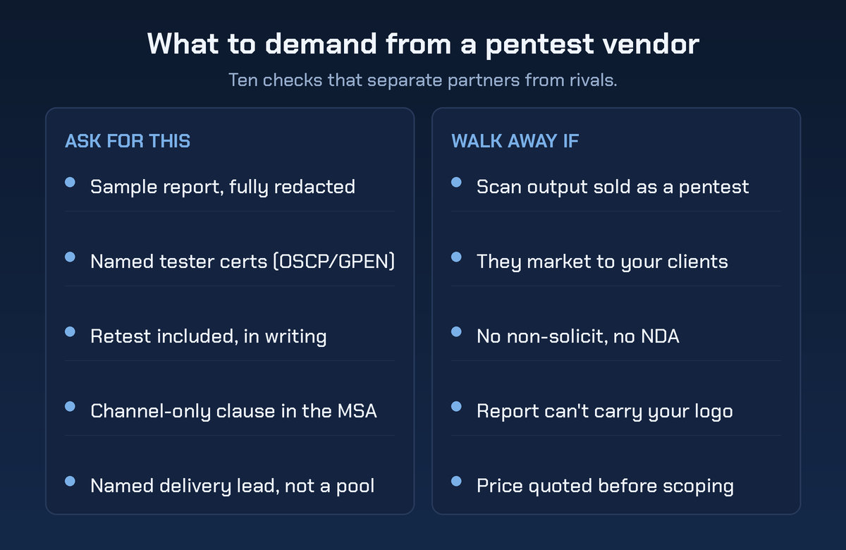 What to demand from a pentest vendor: a two-column checklist. The left column, Ask For This, lists a fully redacted sample report, named tester certifications such as OSCP or GPEN, retesting included in writing, a channel-only clause in the MSA, and a named delivery lead rather than a pool. The right column, Walk Away If, lists scan output sold as a pentest, a firm that markets to your clients, no non-solicit and no NDA, a report that cannot carry your logo, and a price quoted before scoping.