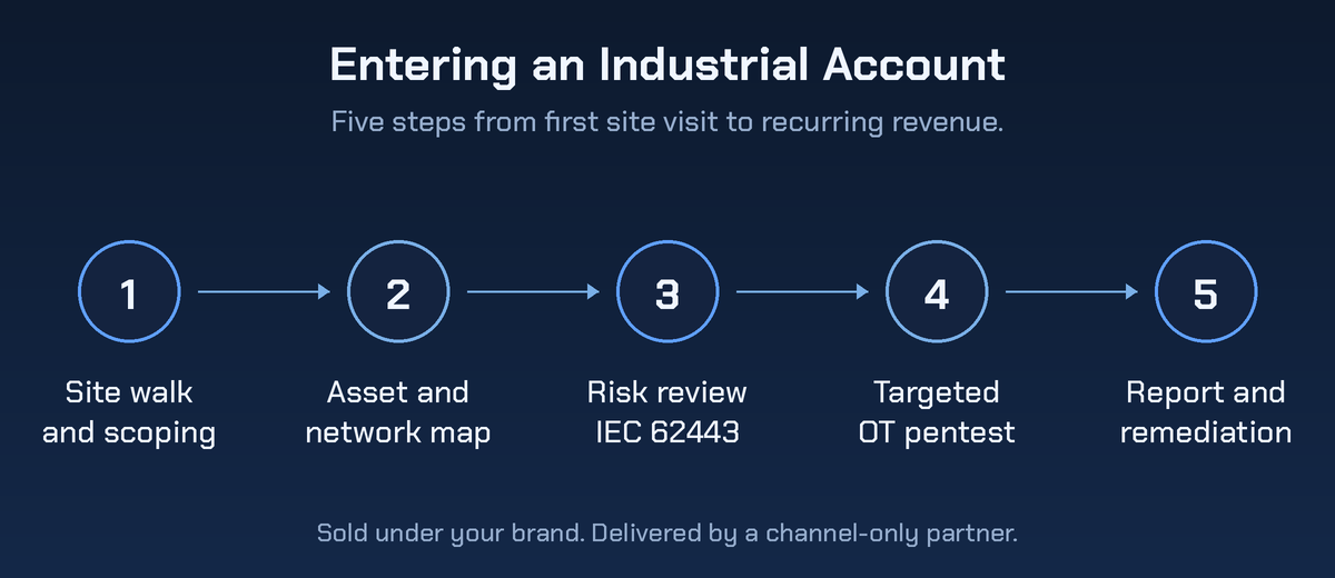 Five step flow for entering an industrial account: site walk and scoping, asset and network map, risk review against IEC 62443, targeted OT pentest, then report and remediation.