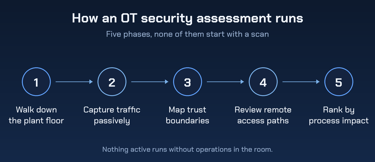 How an OT security assessment runs, in five steps: walk down the plant floor, capture traffic passively, map trust boundaries, review remote access paths, then rank findings by process impact.