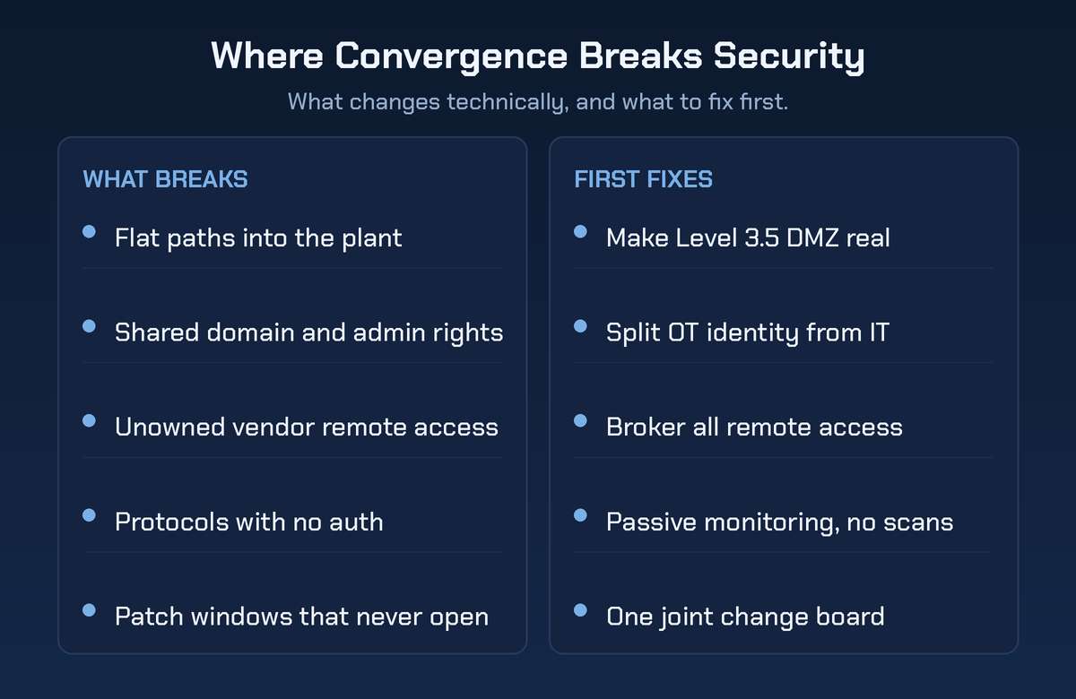Where Convergence Breaks Security checklist. The what breaks column lists flat paths into the plant, shared domain and admin rights, unowned vendor remote access, protocols with no authentication, and patch windows that never open. The first fixes column lists making the Level 3.5 DMZ real, splitting OT identity from IT, brokering all remote access, passive monitoring instead of scans, and one joint change board.