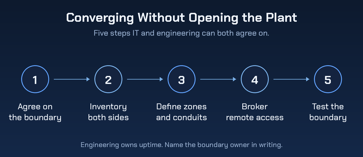 Five step flow for converging without opening the plant: agree on the boundary, inventory both sides, define zones and conduits, broker remote access, then test the boundary.