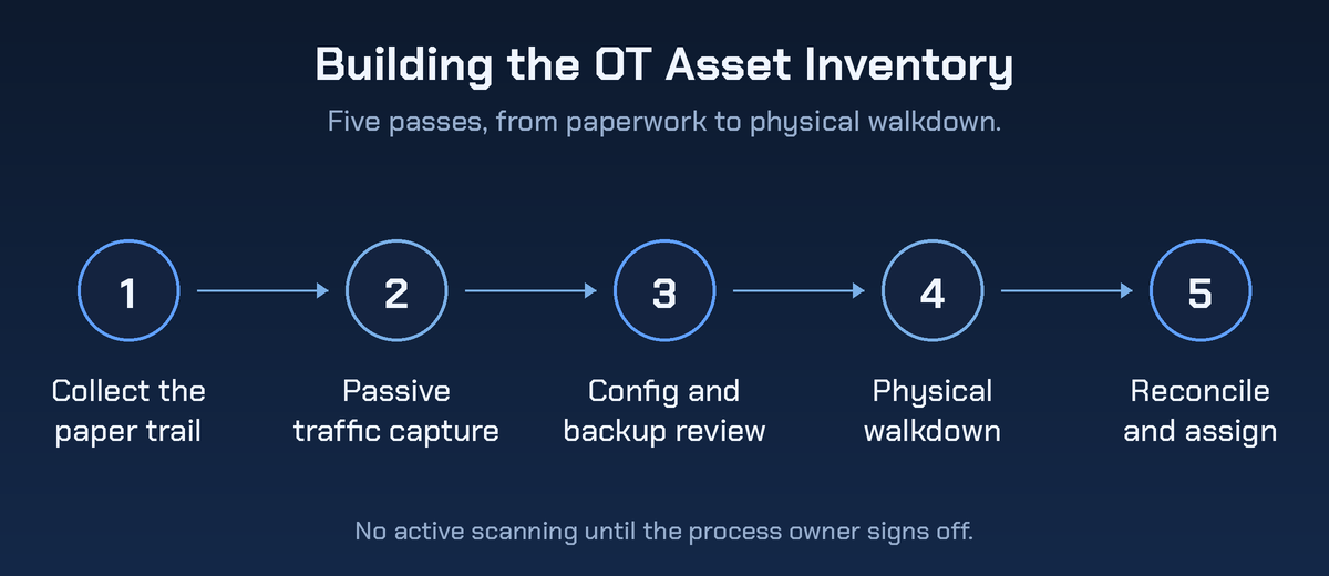Five step flow for building the OT asset inventory: collect the paper trail, passive traffic capture, config and backup review, physical walkdown, then reconcile and assign.