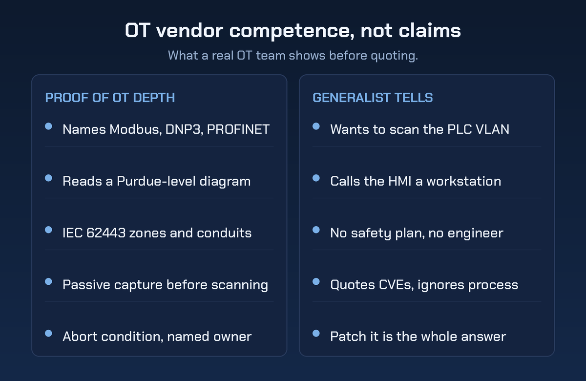OT vendor competence, not claims: a two-column checklist. The left column, Proof Of OT Depth, lists naming Modbus, DNP3 and PROFINET, reading a Purdue-level diagram, working in IEC 62443 zones and conduits, passive capture before scanning, and a defined abort condition with a named owner. The right column, Generalist Tells, lists wanting to scan the PLC VLAN, calling the HMI a workstation, no safety plan and no engineer, quoting CVEs while ignoring process, and treating patching as the whole answer.