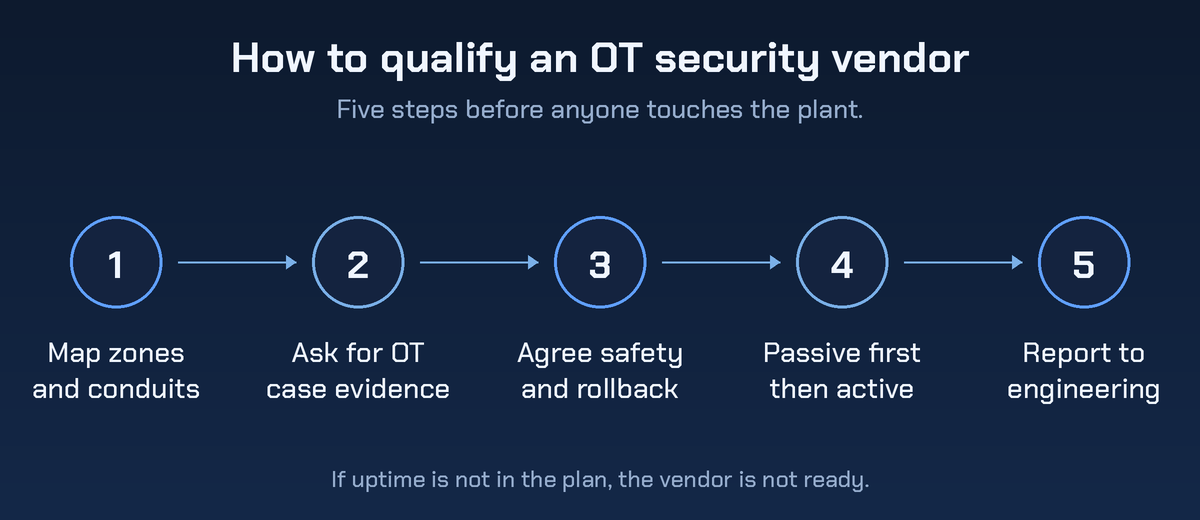 How to qualify an OT security vendor, shown as five sequential steps: map zones and conduits, ask for OT case evidence, agree safety and rollback, go passive first then active, and report to engineering.