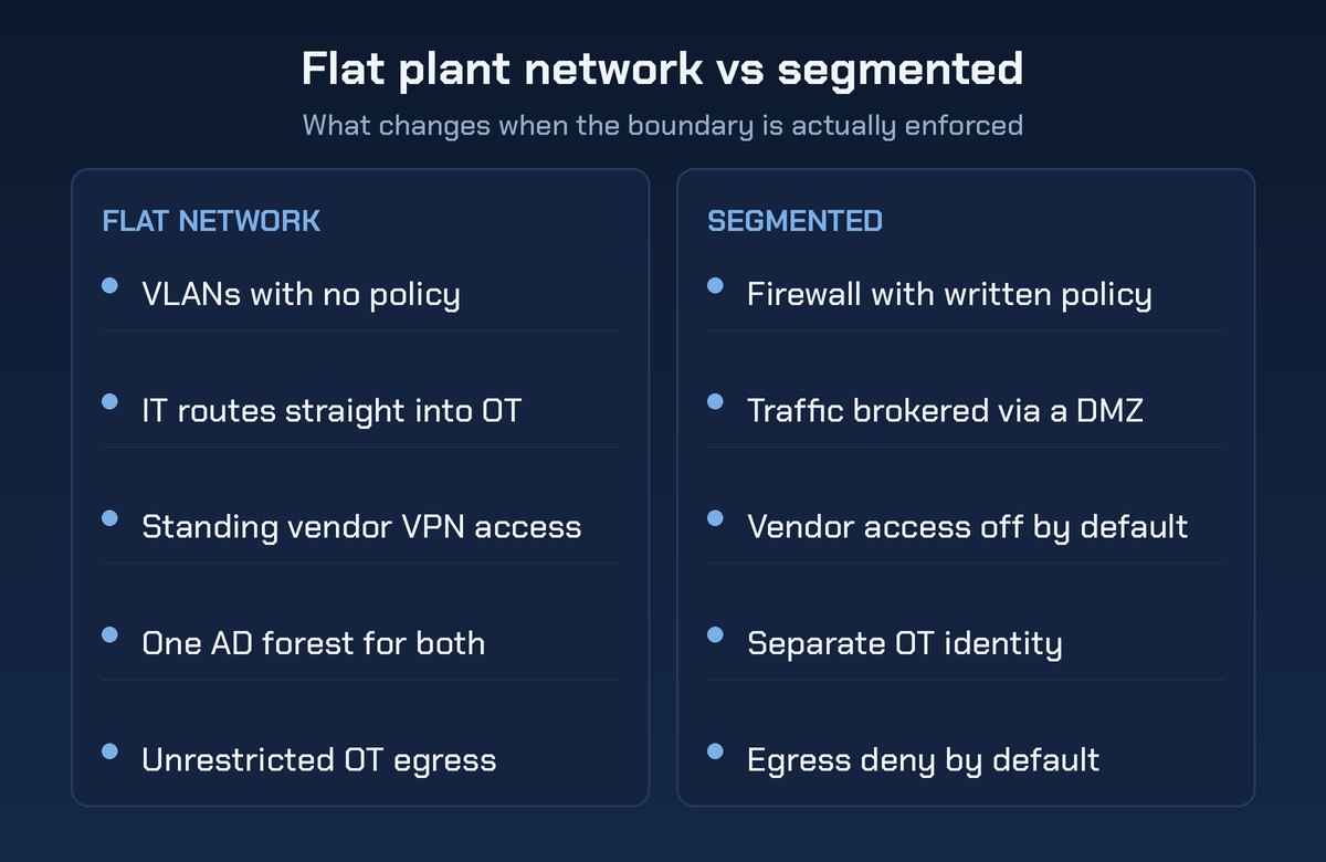 Flat plant network vs segmented, a two-column comparison. The flat network column lists VLANs with no policy, IT routing straight into OT, standing vendor VPN access, one AD forest for both, and unrestricted OT egress. The segmented column lists a firewall with a written policy, traffic brokered via a DMZ, vendor access off by default, separate OT identity, and egress deny by default.