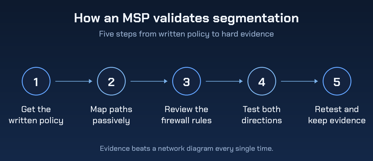 How an MSP validates segmentation, in five steps: get the written policy, map paths passively, review the firewall rules, test both directions, then retest and keep evidence.