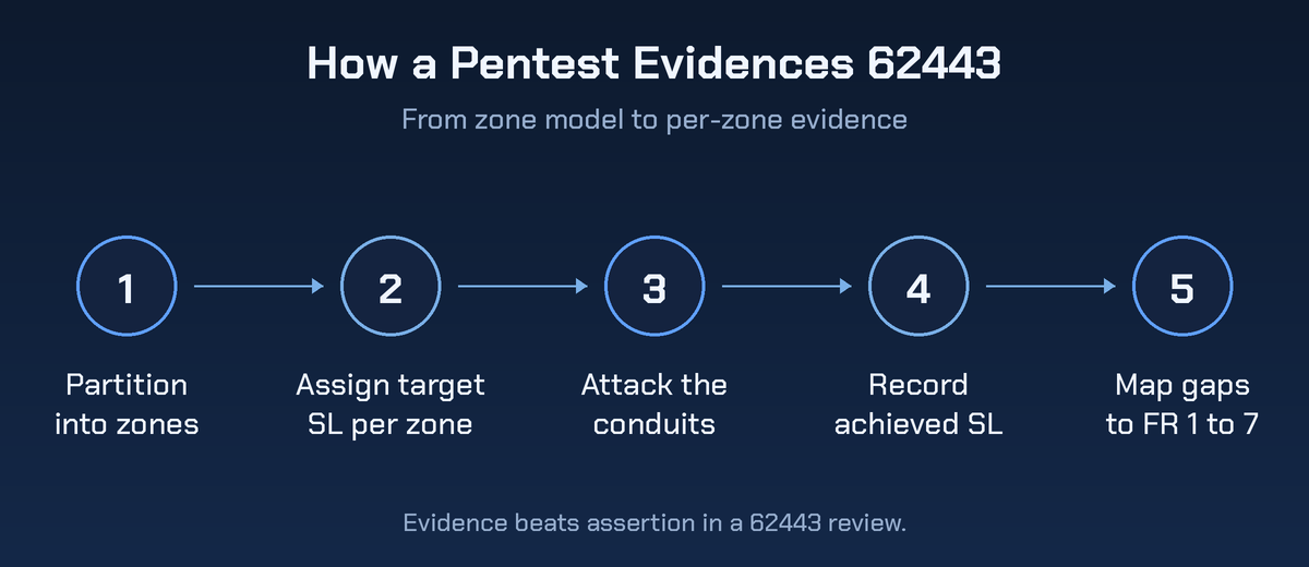 Five-step flow diagram: partition into zones, assign a target security level per zone, attack the conduits, record the achieved security level, then map gaps to foundational requirements 1 to 7.