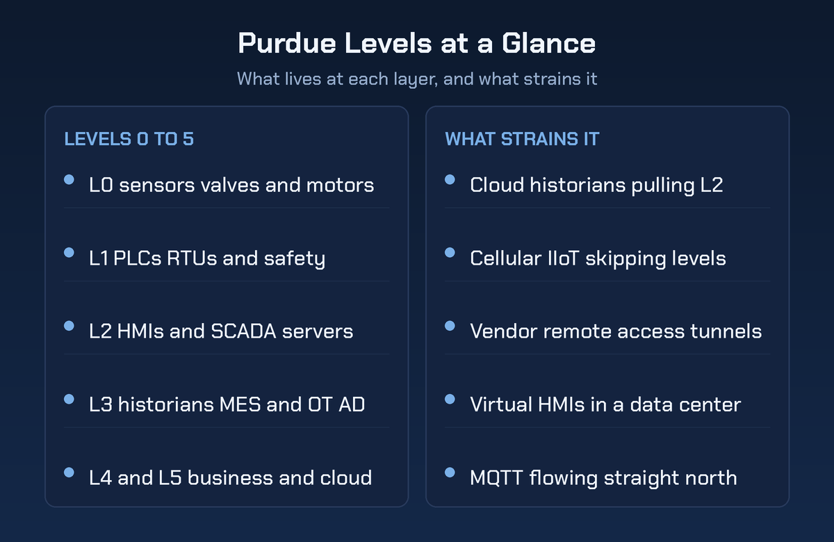 Purdue Levels at a Glance checklist with two columns: what lives at Levels 0 through 5 on the left, and the cloud, IIoT and remote access trends that strain the model on the right.