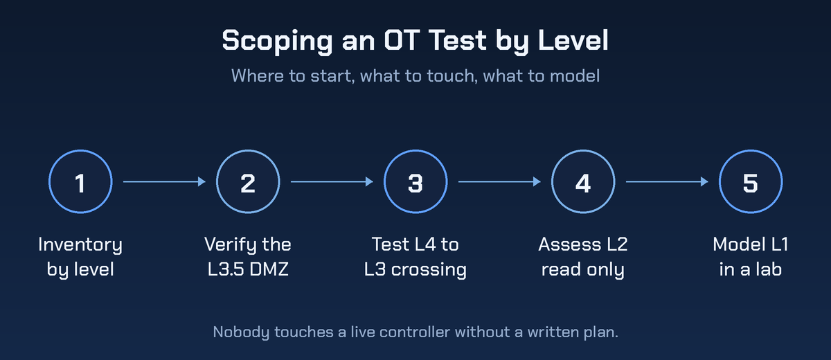 Five-step flow diagram for scoping an OT test: inventory by level, verify the Level 3.5 DMZ, test the Level 4 to Level 3 crossing, assess Level 2 read only, then model Level 1 in a lab.