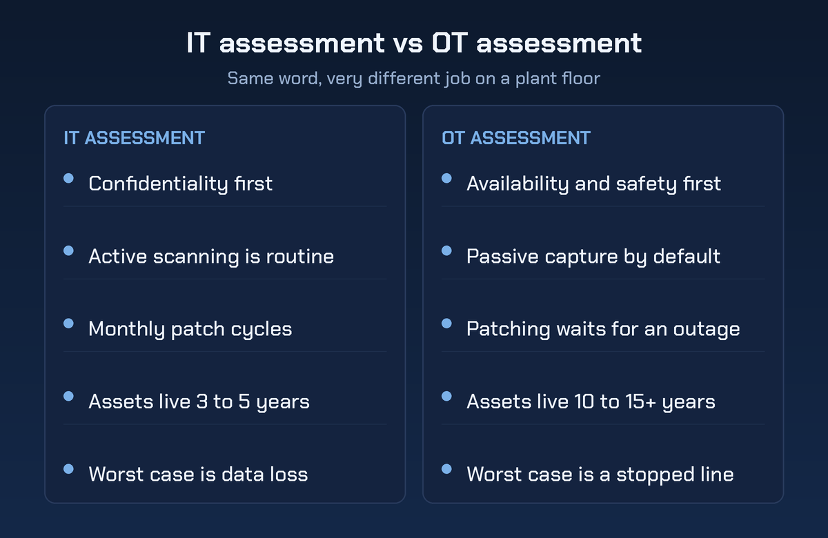 IT assessment versus OT assessment checklist comparing confidentiality first against availability and safety first, active scanning against passive capture, patch cycles, asset lifespan and worst-case outcome.