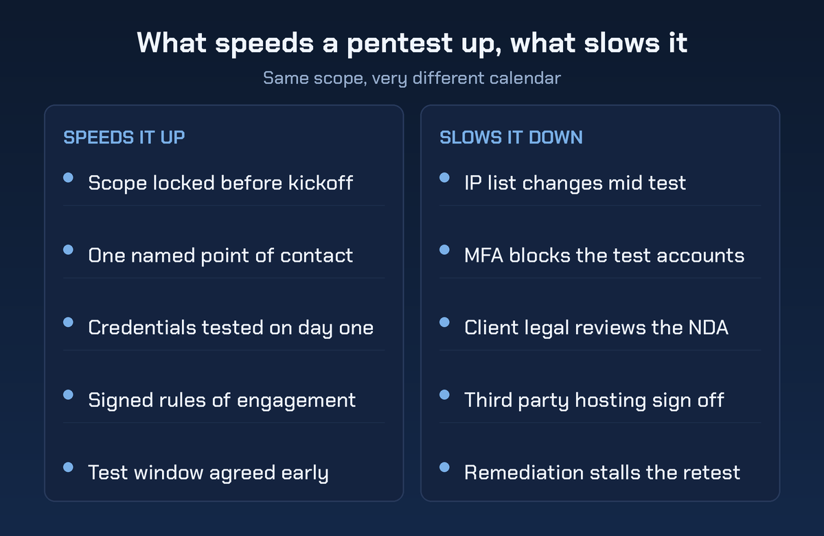 What speeds a pentest up, what slows it. Two columns comparing five accelerators, including scope locked before kickoff, one named point of contact, credentials tested on day one, signed rules of engagement and an early agreed test window, against five delays, including a changing IP list, MFA blocking test accounts, client legal reviewing the NDA, third party hosting sign off and remediation stalling the retest.