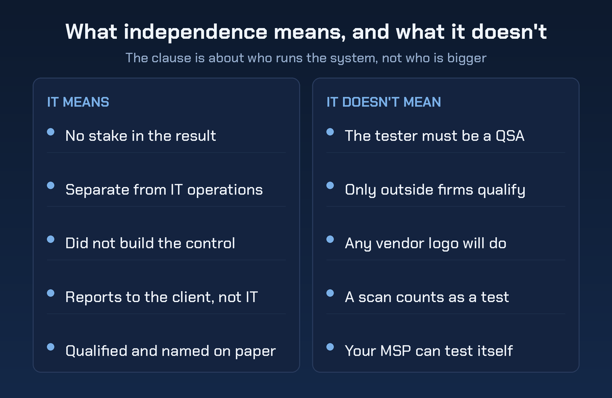 What independence means, and what it doesn't. One column lists what independence means: no stake in the result, separate from IT operations, did not build the control, reports to the client rather than IT, and qualified and named on paper. The other lists what it does not mean: that the tester must be a QSA, that only outside firms qualify, that any vendor logo will do, that a scan counts as a test, or that your MSP can test itself.